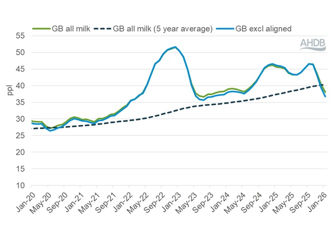 A line graph showing GB average farmgate milk price January 2020 to January 2026.